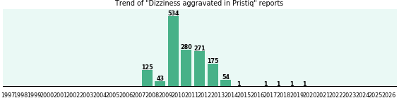 Could Pristiq cause Dizziness aggravated?